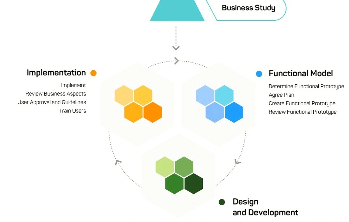 Systems methodology business training